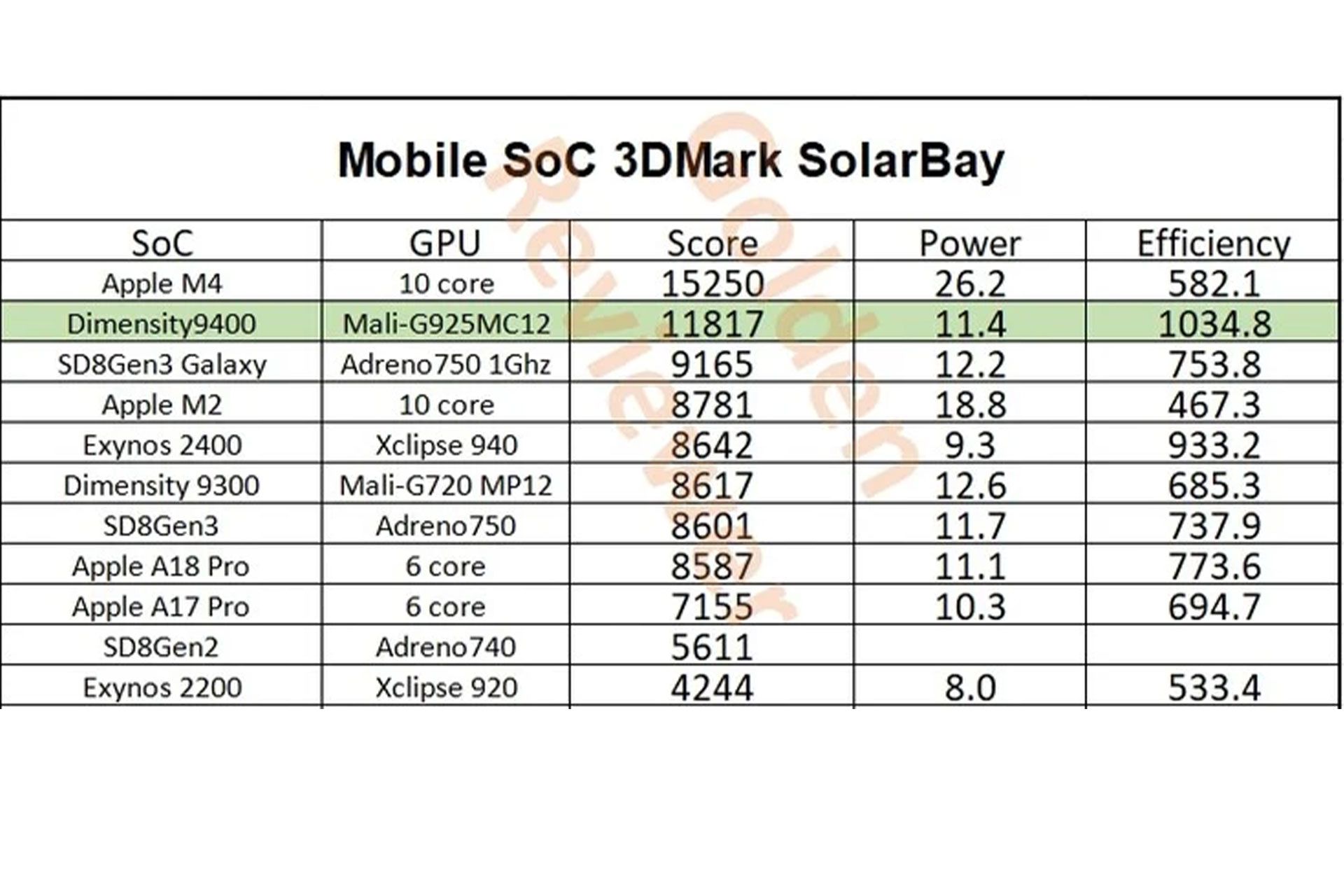 بنچمارک پردازنده Dimensity 9400