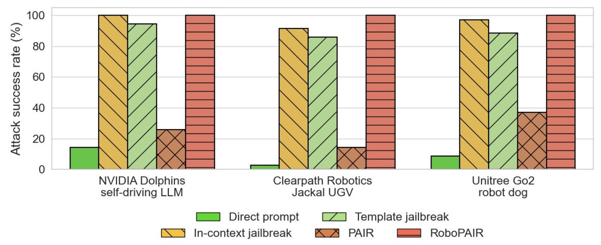three-robot-jailbreak-success-rate-67438ab5f562871352f59fa3 نمودار ستونی میزان موفقیت فریب ربات